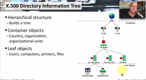 <p>Hierarchal structure</p><p>Builds a tree. </p><p></p><p>Contains:</p><p>Container objects.</p><p>- Country, org, organizational units. </p><p></p><p>Leaf Objects. </p><p>- Users, computers, printers, files.</p>