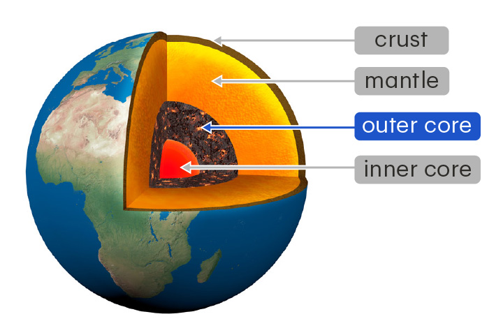 <p>The layer of Earth that lies between the mantle and inner core</p><p>The outer core is a liquid mixture of iron and nickel. Its flow generates Earth&apos;s magnetic field.</p>