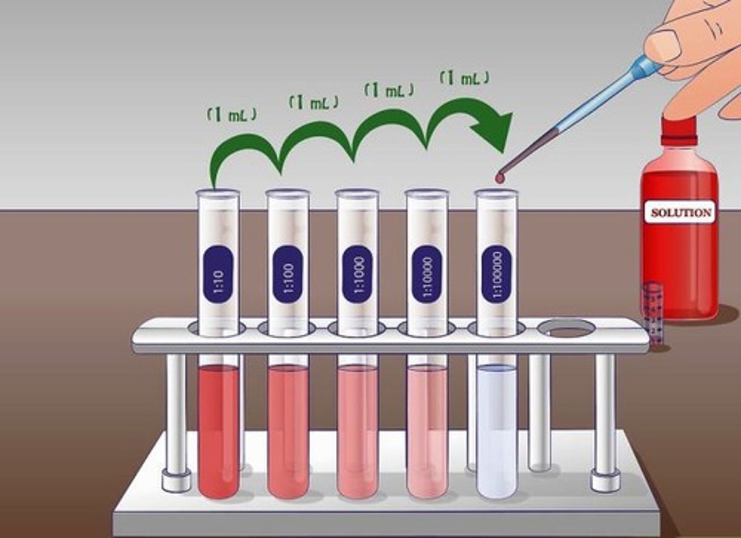 <p>Needed when performing immunologic tests or preparing manual calibration curves on instruments.</p>