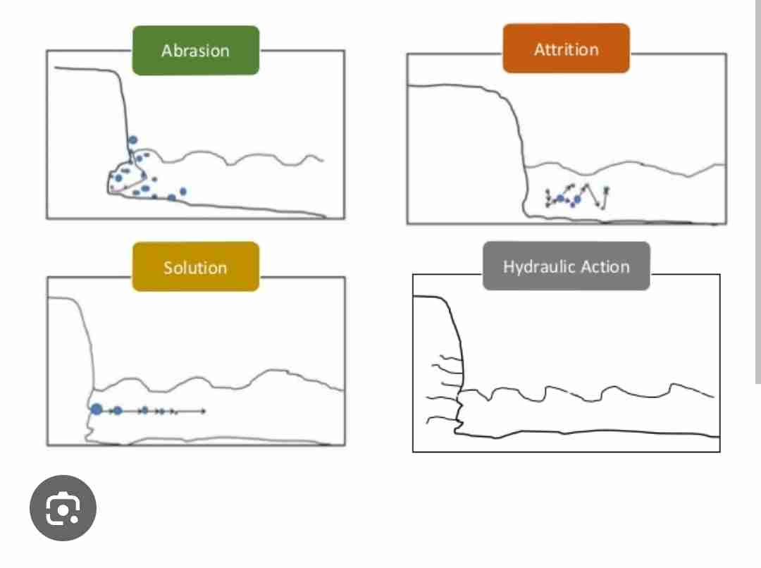 <ul><li><p>Hydraulic action</p></li><li><p>Abrasion</p></li><li><p>Attrition</p></li><li><p>Solution</p></li></ul>