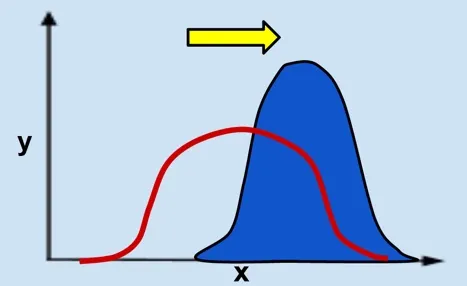 <p>one extreme is favoured</p>