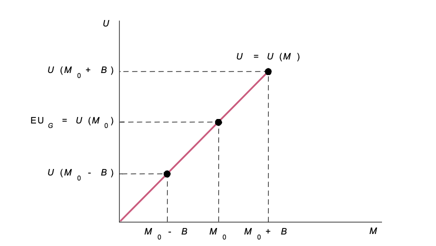 <ul><li><p>they have utility function that is stricly increasing </p></li><li><p>U’’ = 0</p></li></ul><p></p>