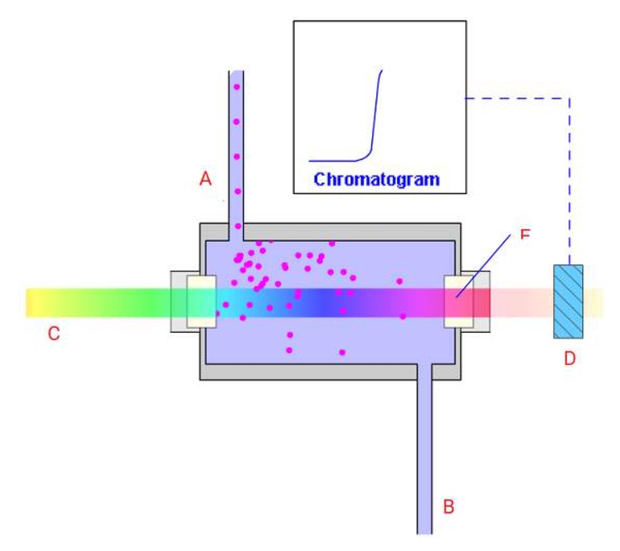 <p>Identify the various components of the UV flow cell and detector:</p>