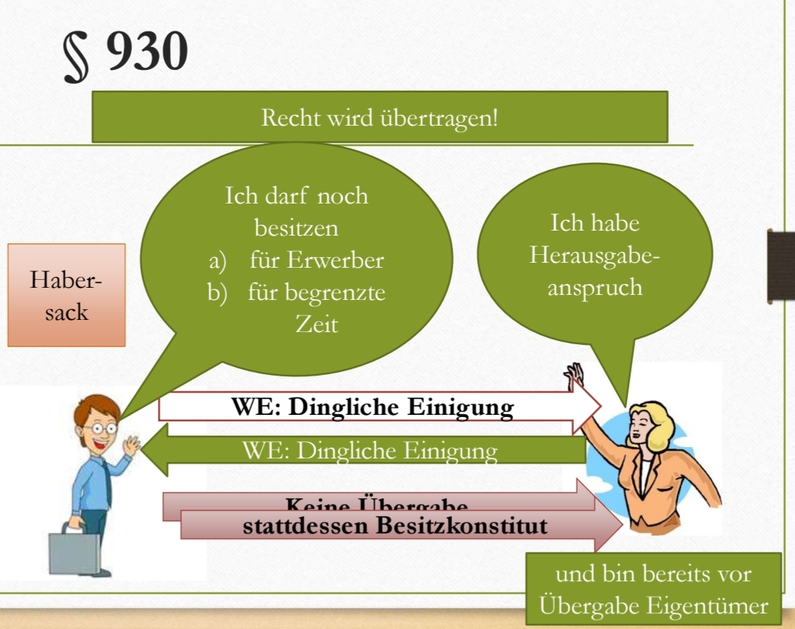 <ol><li><p>Einigung (inkludiert Besitzkonstitut)</p></li><li><p>Besitzkonstitut</p></li></ol><p class="has-focus">→Rechtsverhältnis, Fremdbesitzerwillen, Herausgabeanspruch</p><ol start="3"><li><p class="has-focus">Berechtigung (der Verfügende muss Eigentümer sein)</p></li></ol><p class="has-focus">→Wenn nein: § 185 oder § 933 (geht aber nur, wenn die Sache tatsächlich an den Erwerber übergeben wird)</p><p></p>