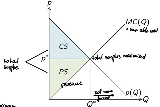<ul><li><p>traded quantity inverse market demand = marginal cost</p></li><li><p>Q* → all potential gains from trade are realized</p></li></ul><p></p>