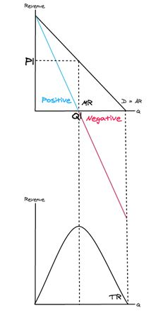 <p>A firm’s total revenue is maximised when MR = 0, at quantity Q1, so the price is <strong>P1.</strong></p>