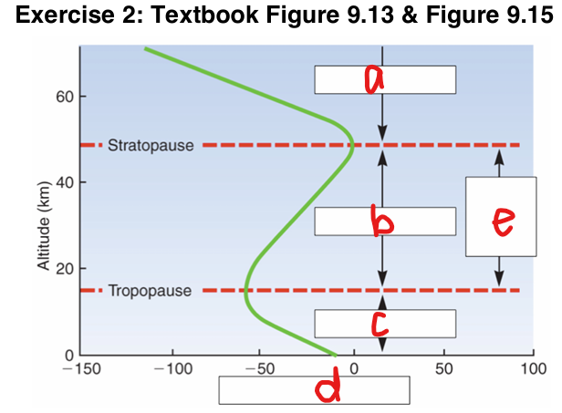 <p>What does a represent in the image?</p>