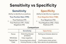 <p>How effective is the test at providing a <strong>negative </strong>result in the <strong>absence </strong>of disease?</p><p>TRUE-NEGATIVES (TNs)</p>