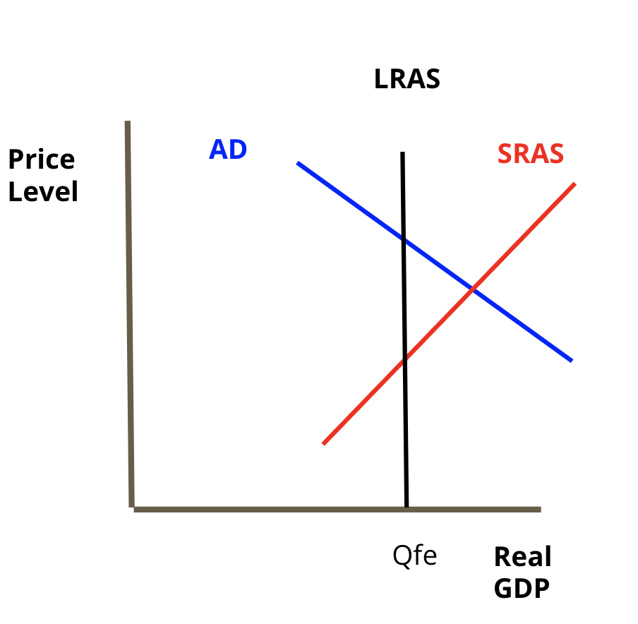 <p>when AD and SRAS are on the <mark data-color="red">right</mark> side of LRAS.</p><ul><li><p>we are experiencing higher inflation (beyond 3%) leading to price increases.</p></li><li><p>very high consumer spending, and very less unemployment causing wages to rise.</p></li></ul>