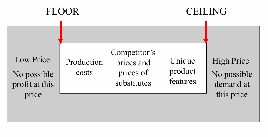 Lowest possible price = ATC, highest possible price = WTP