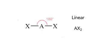 <p>Linear, 180°, sp, 2 bonding pairs, 0 lone pairs</p>