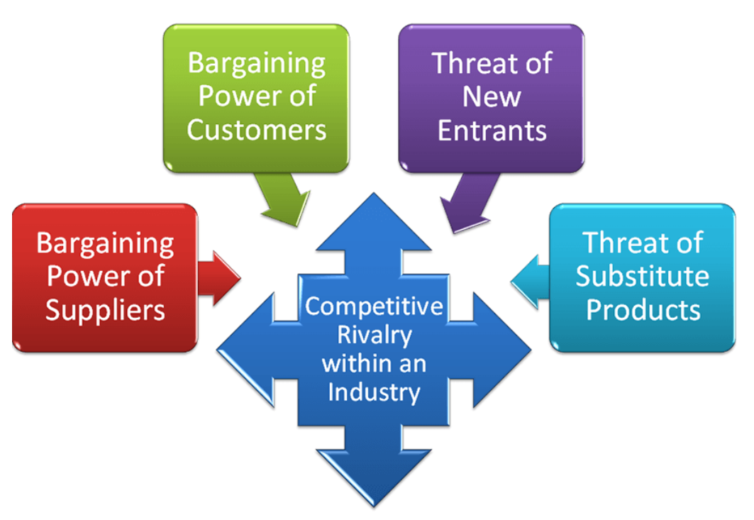 <ul><li><p>Threat of substitute products</p></li><li><p>Bargaining power of customers</p></li><li><p>Bargaining power of suppliers</p></li><li><p>Threat of new entrants</p></li></ul><p></p>
