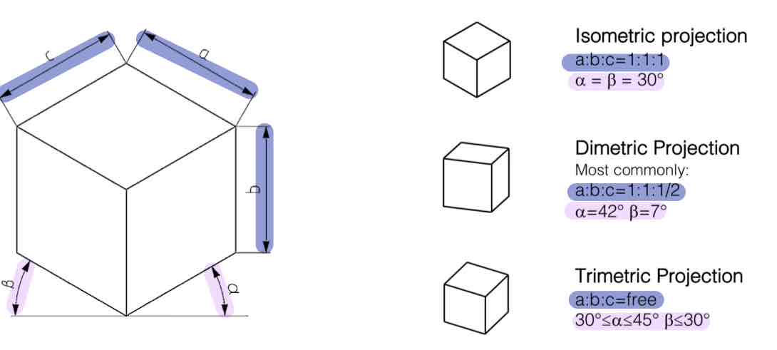 <p>Perspective Projection - Axonometric</p>