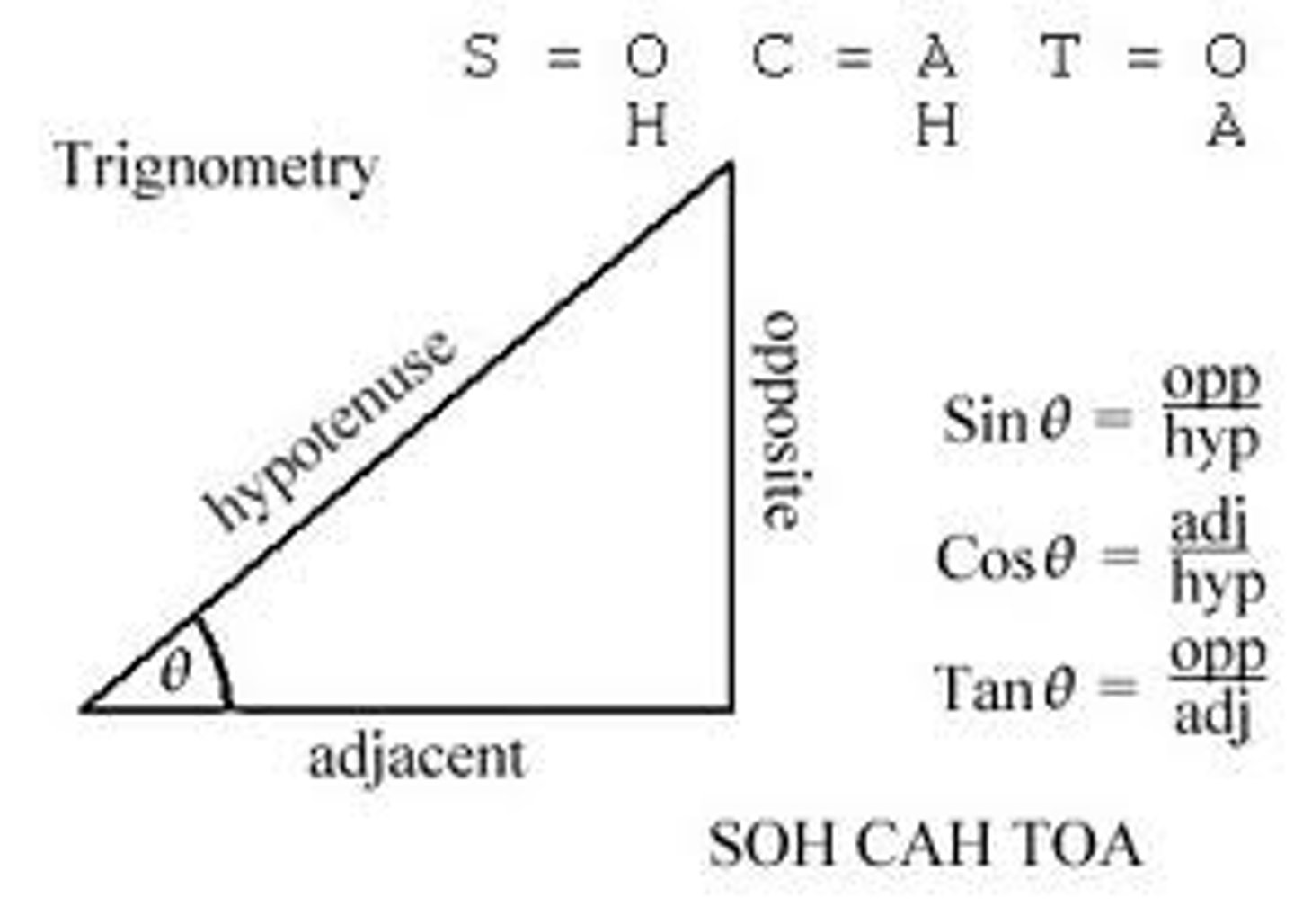 <p>A mnemonic device to help remember the relationship of the three trig relationships (Sine, Cosine, or Tangent) and the sides they represent. Sine = opp / hyp ; Cos = Adj / hyp ; Tan = opp / adj</p>