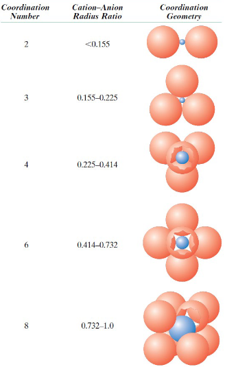 <p>Ratio of cation radius to anion radius</p>