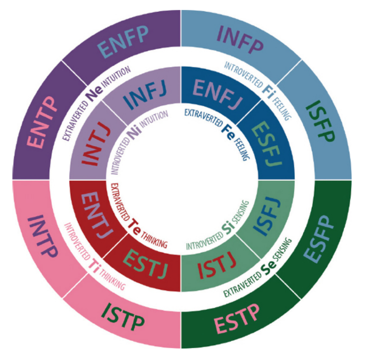 <p>personality test</p><ul><li><p>Extraversion (E, orientation toward the external world) vs. introversion (I, orientation toward the inner, personal world)</p></li><li><p>Sensing (S, obtaining objective information about the world) vs. intuiting (N, working with information abstractly)</p></li><li><p>Thinking (T, using logic and reason) vs. feeling (F, using a value system or personal beliefs)</p></li><li><p>Judging (J, preferring orderliness) vs. perceiving (P, preferring spontaneity)</p></li></ul><p></p>