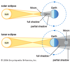 When an object (e.g. the Moon or the Earth) falls into the shadow of the other.