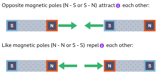 <p>Magnetic material in a magnetic field</p>