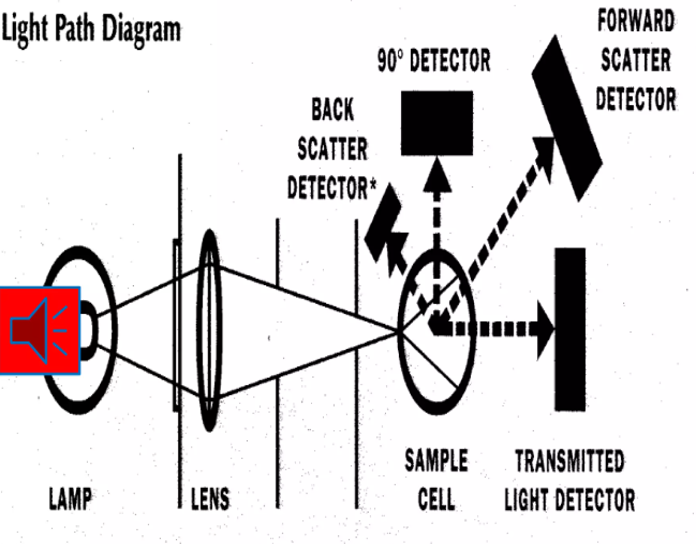 <ul><li><p>Measures light scatter at 90 degrees to the incident beam.</p></li><li><p>Common instruments measure scattered light at right angles.</p></li><li><p>Light scatter amount is directly proportional to insoluble particle concentration.</p></li><li><p>Factors affecting scatter: wavelength and particle size.</p></li><li><p>Sensitive to small particles like microalbumin and ceruloplasmin.</p></li></ul><p></p>