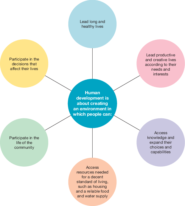 <ul><li><p>Lead long and healthy lives</p></li><li><p>Lead productive and creative lives according to their needs and interest </p></li><li><p>Access to knowledge and expanding their choices and capabilities</p></li><li><p>Access to resources needed for a decent standard of living such as housing and a reliable food and water supply.</p></li><li><p>Participate in the life of the community. </p></li><li><p>Participates in the decisions that affect their lives.</p></li></ul><p></p>