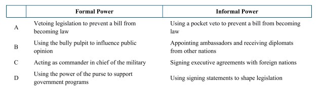 <p>Which of the following accurately compares the formal and informal powers of the president?</p>