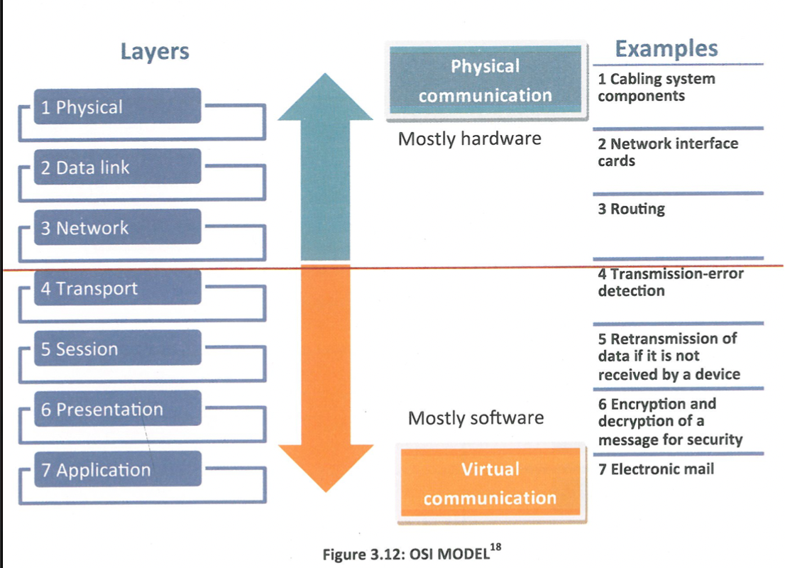 <p>The most widely used networking standard aims to facilitate communication across a variety of systems. It contains seven layers.</p>