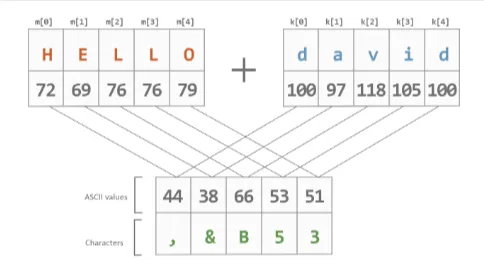 <p>Een encryptiemethode waarbij een willekeurige sleutel (pad) wordt toegevoegd aan de plaintext om een ciphertext te creëren.</p>