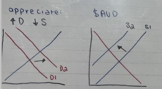<p>increased demand decreased supply</p>