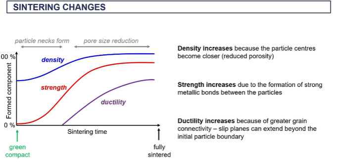 <ul><li><p>going from green compact from left to fully sintered  on right </p></li><li><p>as we heat it up the the neck starts to form and particle centers become closer together</p></li><li><p>as you are forming you wan to reduce the surface area to volume ratio </p></li><li><p>the particles become closer together when sintering, which reduces pore size that increases density (which gets the blue curve)</p></li><li><p>strength will increase alot as you are creating metallic bonds (red curve)</p></li><li><p>as you fuse the particle together and the size of those neck regions increases, you are forming more metallic bonds therefore the strength goes up </p></li><li><p>goes from breaking easily in the hand (the green sand state) to quire strong </p></li><li><p>ductility won’t increase until you start to create metallic bonds between the adjacent particles </p></li><li><p>what happens when creating the metallic bonds = allowing the metallic plastic deformation to propagate through the particles, so you can’t have movement of slip planes or dislocations until you starts to connect those particles in the from the initial powder </p></li></ul><p></p>