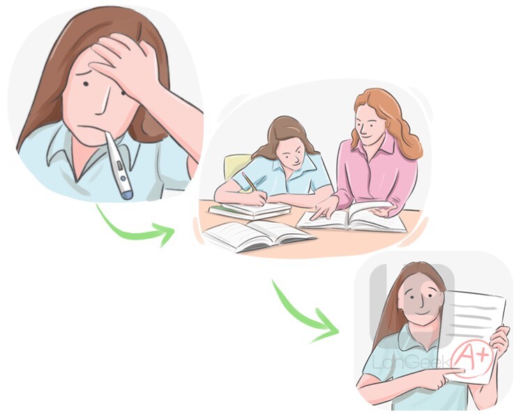 <p>compensar, hacer algo para arreglarlo</p>