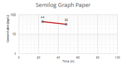 <p>From this graph tell me long it will take for the concentration to fall from 32 mg/L to 20 mg/L</p>