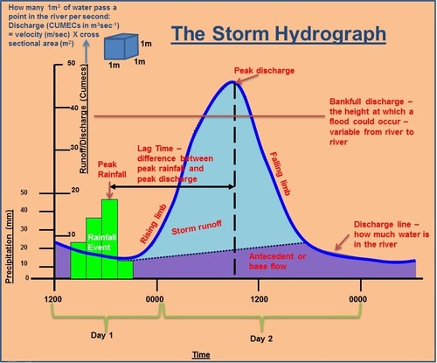 <p>A graph that plots the increase of a river's discharge during and following a storm.</p>