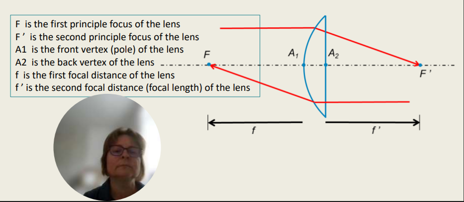 <p>Refraction on Thin Lenses - Terminology</p><ul><li><p>A lens (thin or thick) consists of two refracting surfaces.</p></li><li><p>The unit of lens power (F) is called the Dioptre.</p></li><li><p>F is given by the equation: 𝐅=𝐧/𝐟′ with l’=f’ in metres for an incident vergence of 0.</p></li><li><p>In air this equation can be substituted to 𝐅=𝟏/𝐟′</p></li><li><p>F is the first principle focus of the lens</p></li><li><p>F ’ is the second principle focus of the lens</p></li><li><p>A1 is the front vertex (pole) of the lens</p></li><li><p>A2 is the back vertex of the lens</p></li><li><p>f is the first focal distance of the lens</p></li><li><p>f ’ is the second focal distance (focal length) of the lens</p></li></ul><p>A lens consists of _______ refrcting surfaces.</p>