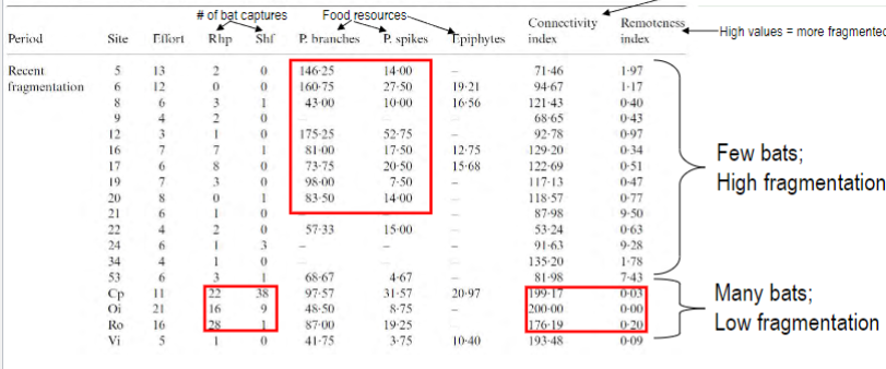 <p>e.g. fruit-eating bats in tropical rainforest fragmented by reservoir construction</p><p>landscape connectivity index (high value = less fragmented) and remoteness index (high value = more fragmented) were calculated for many study sites</p><p>more isolated fragments were less likely to be visited by bats even though they contained abundant food sources</p><p>foraging movements of bats are not well adapted to habitat fragmentation, preventing them from reaching these resources (despite being highly mobile and feeding on highly scattered fruits)</p>