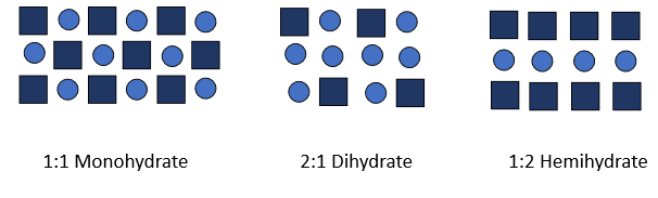 <p>dependent on drug: water ratio</p>