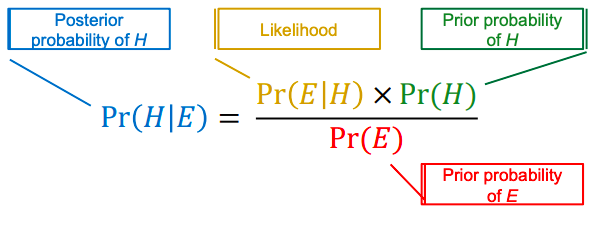 <p>H is hypothesis and E is evidence </p>