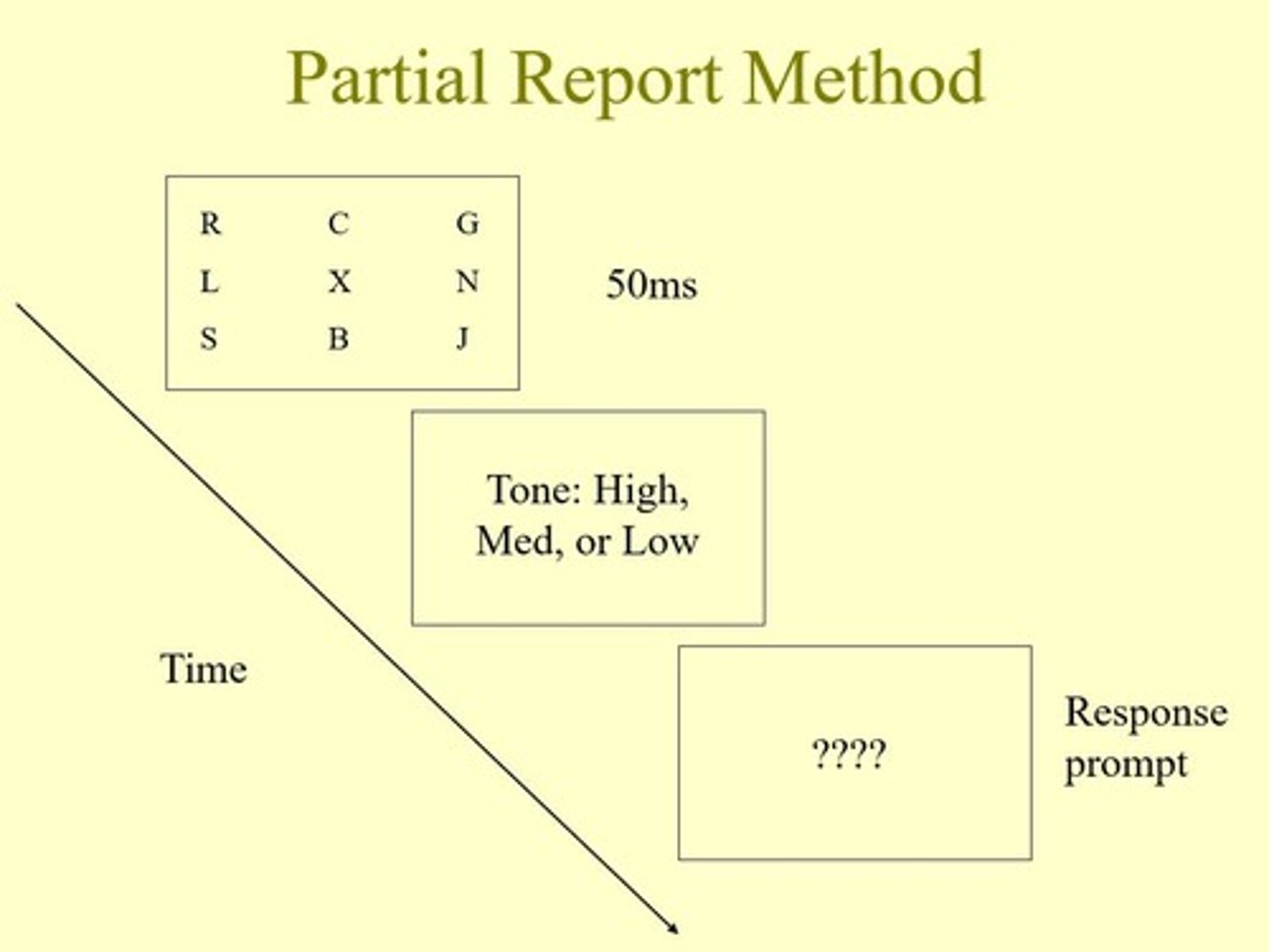 <p>briefly view a 12 letter array and try to recall letters in the row that corresponds to a tone pitch.</p><p>- evidence that sensory memory has a relatively large capacity (&gt;80% of the inout)</p><p>- but's it hard to estimate the overall capacity because the memory trace decays rapidly</p>