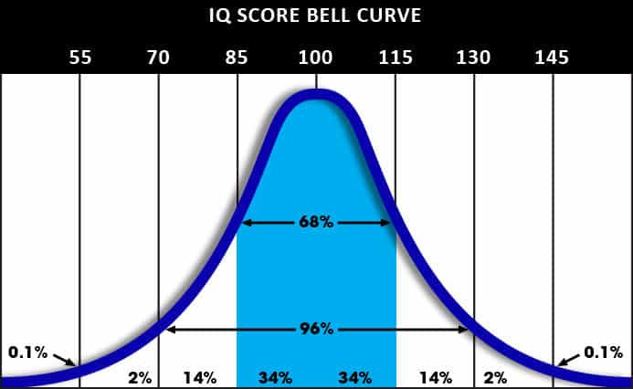 <p>normal distribution and IQ score</p>