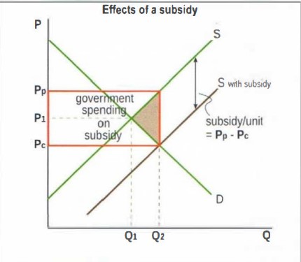 <p>consumers gain: they pay a lower P and buy a higher Q. </p><p>producers gain: receive a higher P and sell a higher Q so revenue increases </p><p>Workers gain: more is produced therefore some unemployed find jobs </p><p>Government loses: it must pay the subsidy = bold red triangle = subsidy per unit x Q2, with negative effects on government budget </p><p>society loses: high-cost producers are protected by the higher price, leading to inefficiency. government spending on subsidy has opportunity costs. there is resource misallocation over production and welfare loss. Brown triangle. </p>