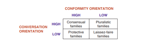 <p>Relates to how open families are to discussing a range of topics. </p>