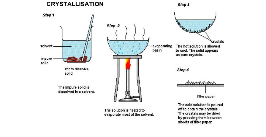 a diagram of crystallisation