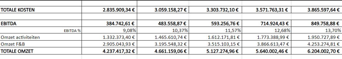 <p>In een situatie waar we niet verrast worden door slecht nieuws rekenen we op een omzet van ca. vier miljoen euro.<br>Dit is een niet volledig waarheidsgetrouw beeld aangezien we op dit moment niet kunnen inschatten hoeveel bezoekers we zullen mogen verwelkomen. Ook hebben wij de omzet van de merchandising niet bij onze inkomsten kunnen betrekken, aangezien we absoluut nog niet weten of en in welke hoedanigheid de merchandise verkocht zal worden. </p><p></p><p>Na onze gemaakte kosten hopen we nog steeds op een mooie winst van +/- 300.000 euro. Dit zou bij een stijging van bezoekers over een tijdspanne van 5 jaar <span>kunnen oplopen naar bijna 900.000 euro.</span></p>
