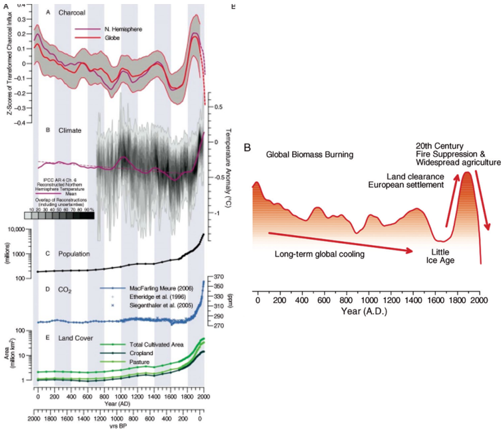 <p>What can we indicate about the future of fire from Fig 5.9?</p>