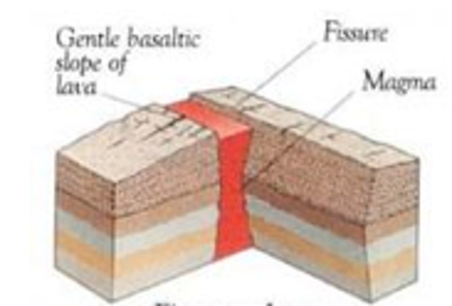 <p>a volcano which occurs at constructive plate margins, does not form a cone, instead, lava flows out along a fault line.</p>