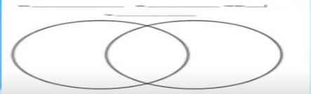 <p><br>is used to compare and contrast two or more groups of things visually displaying their similarities and differences in overlapping circles.</p><p><br></p>