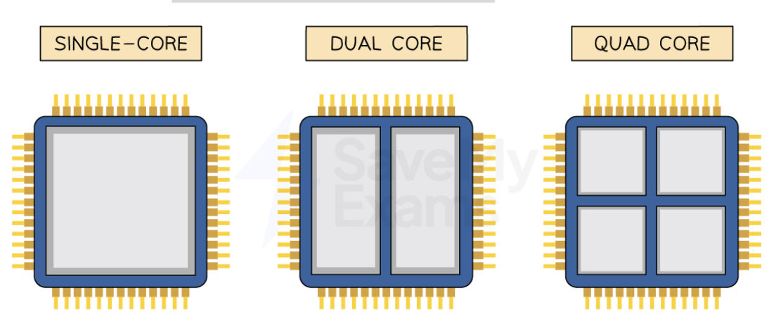 <p>what is meant by the term ‘multiple core processor’</p>