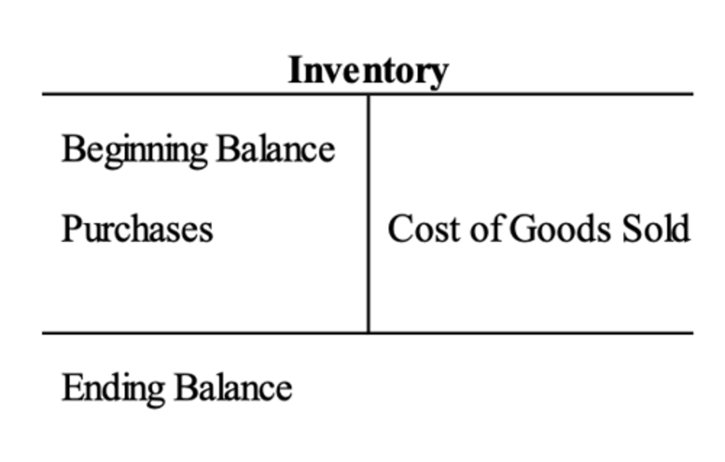 <p>Over the years, companies build up "layers" of inventory valued on at different amounts due to inflation</p>