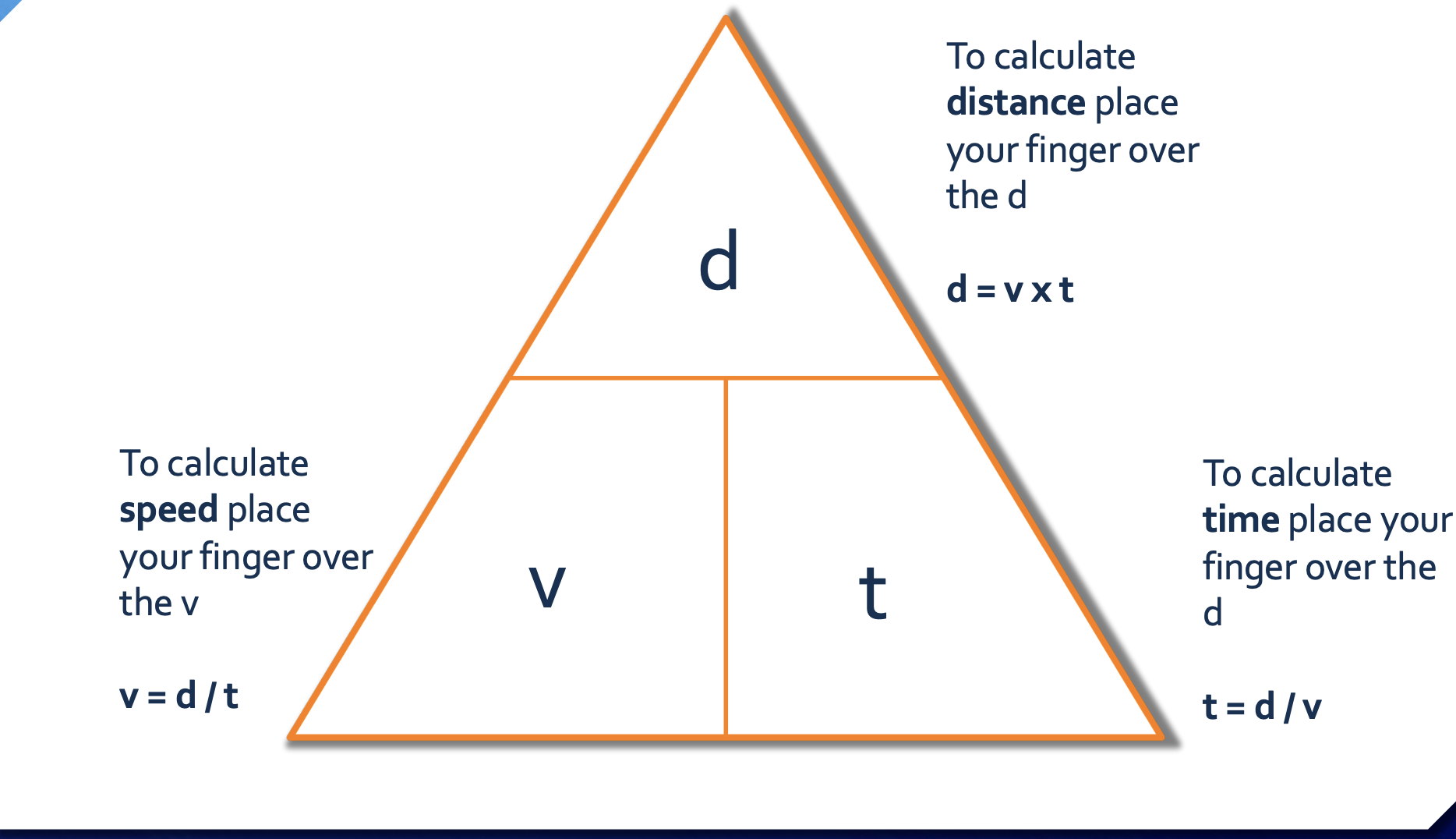 <p>d= v x t</p><p>d= distance</p><p>v= velocity/speed</p><p>t= time</p>