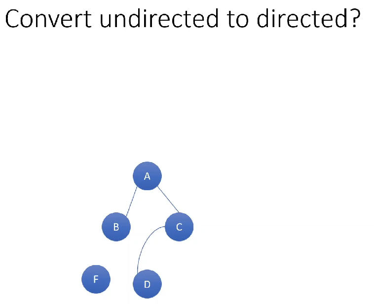 <p>Given a drawing of a graph:</p><p>Redraw the graph, which now must be undirected, as a directed graph with the same set of vertices and paths.</p><p></p>