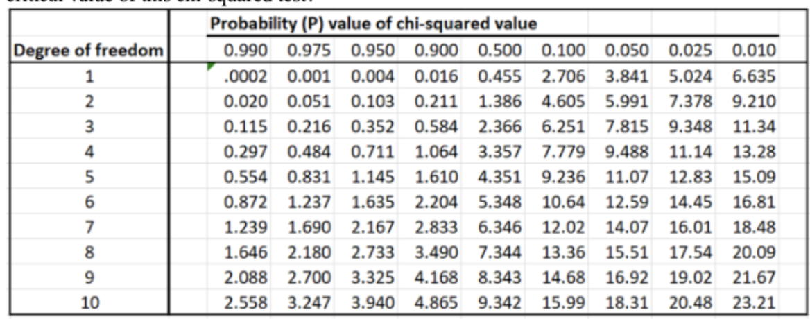 <p>Following the question above, using the conventional cutoff and the table below, what is the<br>critical value of this chi-squared test?</p>
